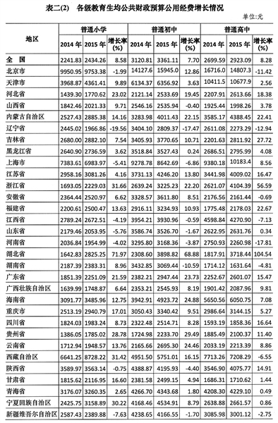 教育经费 gdp_教育经费占GDP4 目标18年未实现 欠账超1.6万亿(2)